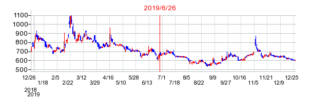 2019年6月26日 15:54前後のの株価チャート